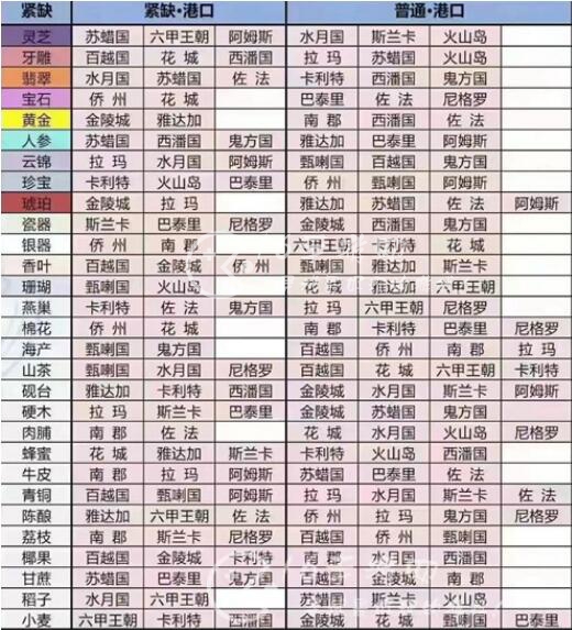 我是大东家海上行商记攻略 海上行商记紧缺图分享
