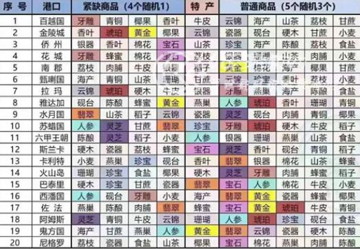 我是大东家海上行商记攻略 海上行商记紧缺图分享