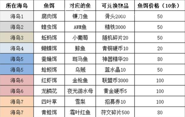 王者猎人钓鱼攻略 钓鱼活动怎么玩