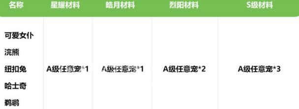 彩虹岛宠物升阶材料有哪些 最全宠物升阶材料一览