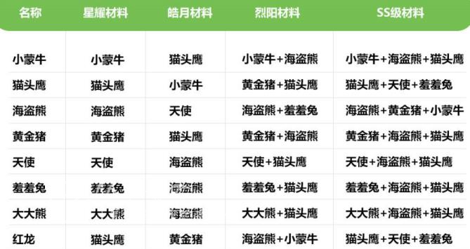 彩虹岛宠物升阶材料有哪些 最全宠物升阶材料一览