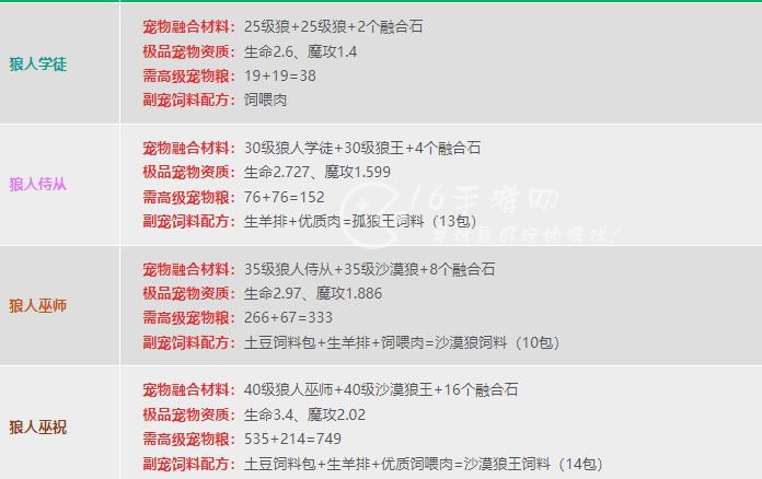 创造与魔法宠物融合表 5个稀有宠物融合材料汇总