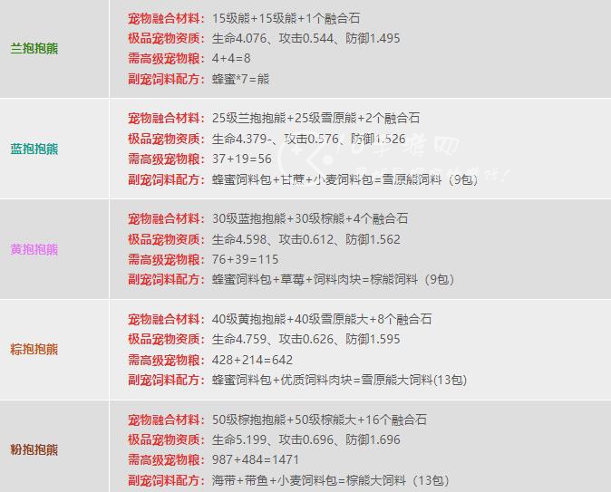 创造与魔法宠物融合表 5个稀有宠物融合材料汇总