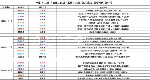 创造与魔法魔法技能大全 所有56个阶级魔法技能融合表