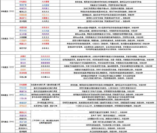 创造与魔法魔法技能大全 所有56个阶级魔法技能融合表