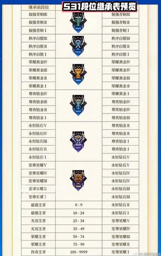 王者荣耀s31赛季继承表 s31段位继承排列顺序(无双王者额外加星)