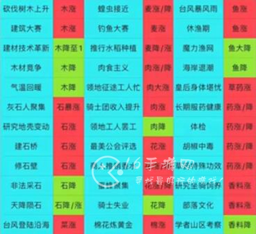 疯狂骑士团贸易怎么玩 航海贸易小道消息图分享