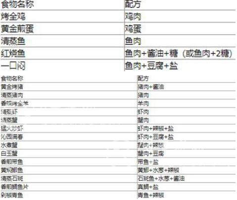 解忧小村落食谱大全 全部食谱一览