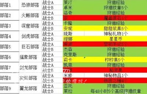 勇者养成记羁绊奖励图 部落羁绊选择攻略