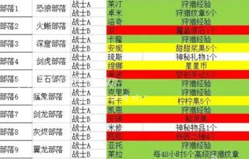 勇者养成记部落贡献表一览(内含部落贡献表高清图)