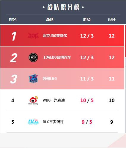 英雄联盟季后赛规则2023 lpl春季季后赛制详解