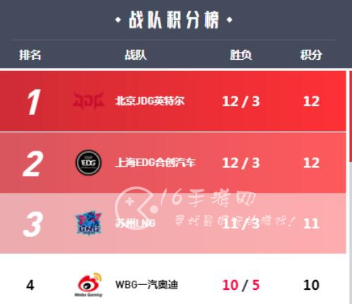英雄联盟季后赛名单尘埃落定 2023lpl春季季后赛名单出炉