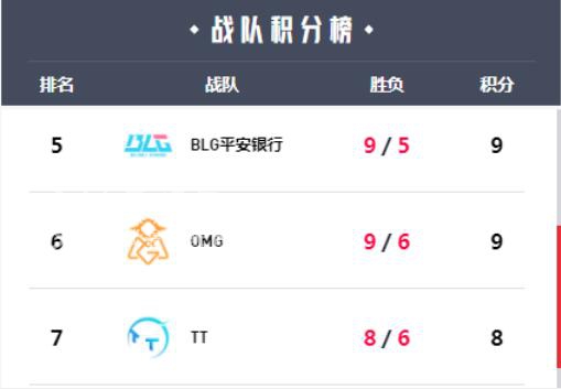 英雄联盟季后赛名单尘埃落定 2023lpl春季季后赛名单出炉