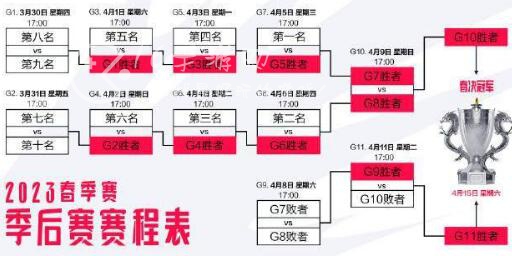 英雄联盟春季赛季后赛赛程一览 2023lpl春季赛赛程表