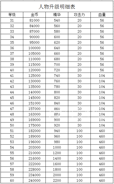 弹壳特攻队人物升级表 角色升级材料汇总