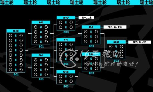 英雄联盟瑞士轮什么意思 瑞士轮赛制介绍