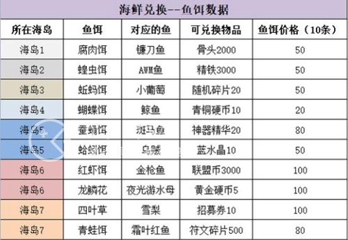 王者猎人钓鱼图鉴 全渔获钓法分享