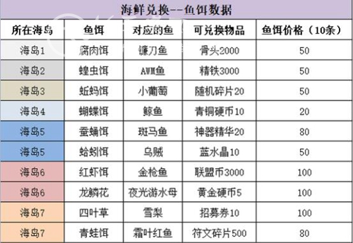 王者猎人钓鱼鱼饵大全 全鱼饵对应渔获汇总