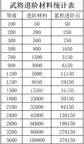 咸鱼之王进阶石突破表 武将进阶所需材料汇总