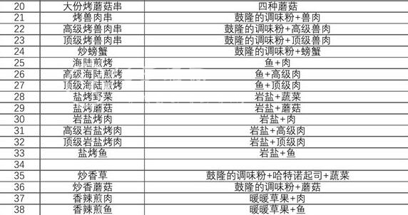 塞尔达传说王国之泪料理怎么做 料理食谱攻略大全