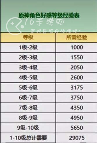 原神好感度有什么用 好感度怎么提升