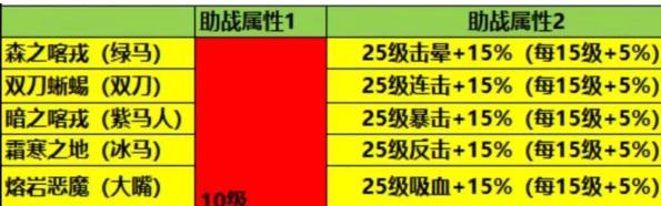 疯狂骑士团助战宠物选择 助战攻略图文