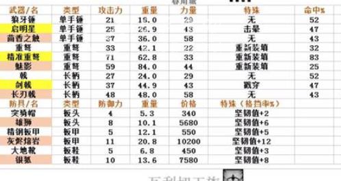 疯狂骑士团装备图鉴大全 什么装备最好用