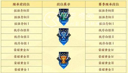 王者荣耀段位继承表s31 段位继承是按当前赛季最高段位吗