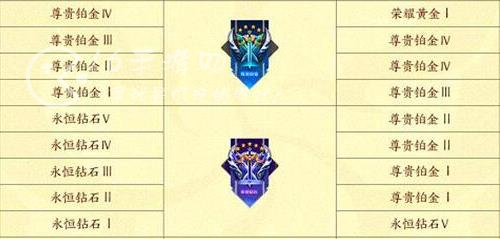 王者荣耀段位继承表s31 段位继承是按当前赛季最高段位吗