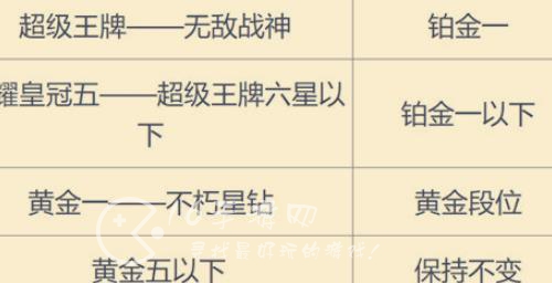 和平精英ss23段位继承一览 段位继承是按最高还是当前