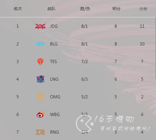 英雄联盟夏季赛积分榜 2023年夏季赛战队最新排名
