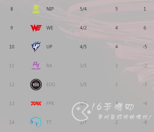 英雄联盟夏季赛积分榜 2023年夏季赛战队最新排名