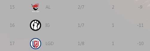 英雄联盟夏季赛积分榜 2023年夏季赛战队最新排名