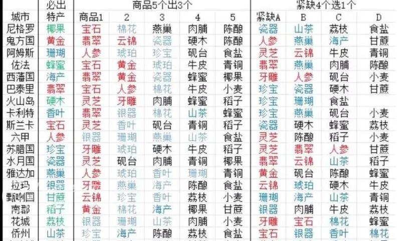 我是大东家海上行商物品图详解 海上行商最贵商品是哪个