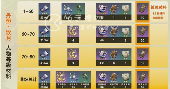 崩坏星穹铁道饮月君突破材料 饮月君需要什么材料