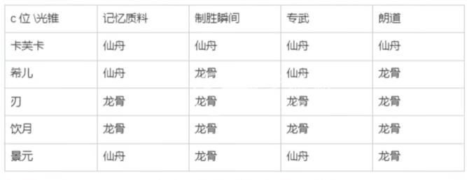 崩坏星穹铁道符玄内圈遗器怎么选最好 9.15双倍遗器活动刷什么好