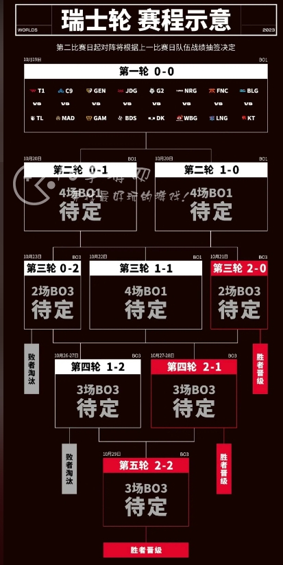 英雄联盟s13瑞士轮时间 详细瑞士轮赛程日历