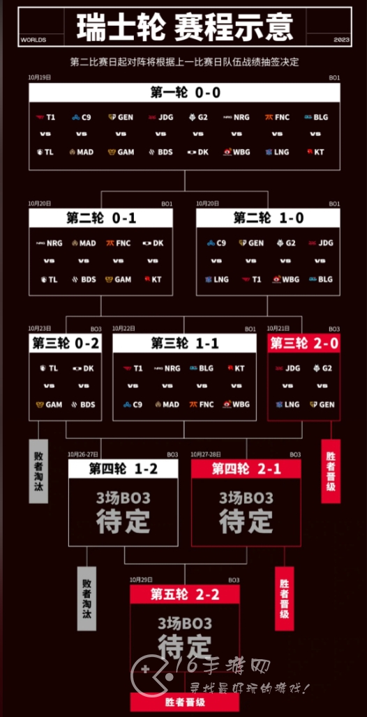 英雄联盟s13抽签第三轮 瑞士轮第三轮抽签结果