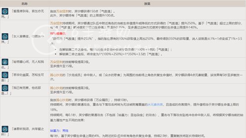 原神芙宁娜命座值得抽取吗 芙宁娜命座介绍