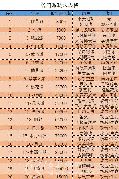 侠客梦功法优先升级顺序 平民功法升级攻略