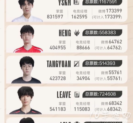 英雄联盟LPL全明星投票结果 LPL全明星投票选手排行榜