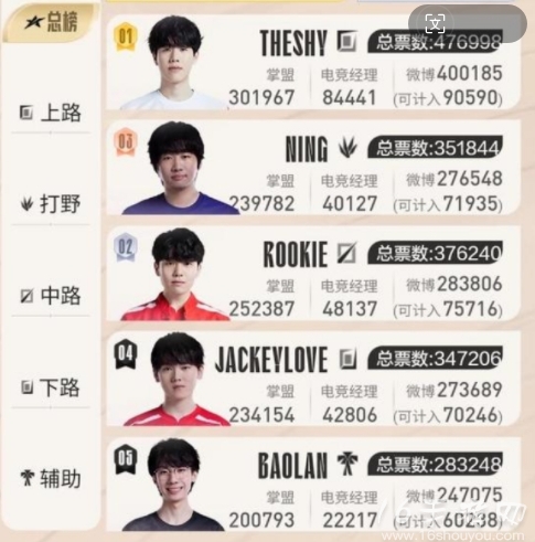 2023LPL全明星名单公布图 英雄联盟LPL全明星参赛选手名单一览