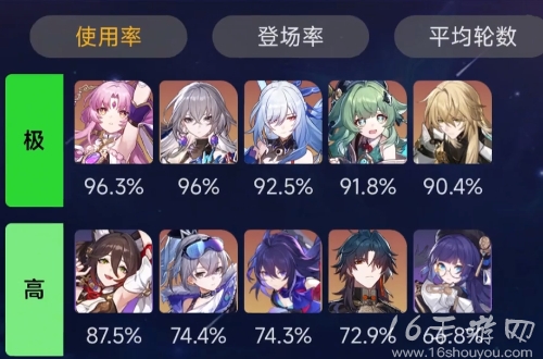 崩坏星穹铁道深渊使用率排行榜最新 1.5版本饮月之乱深渊使用率 崩坏星穹铁道深渊使用率排行榜最新 1.5版本饮月之乱深渊使用率